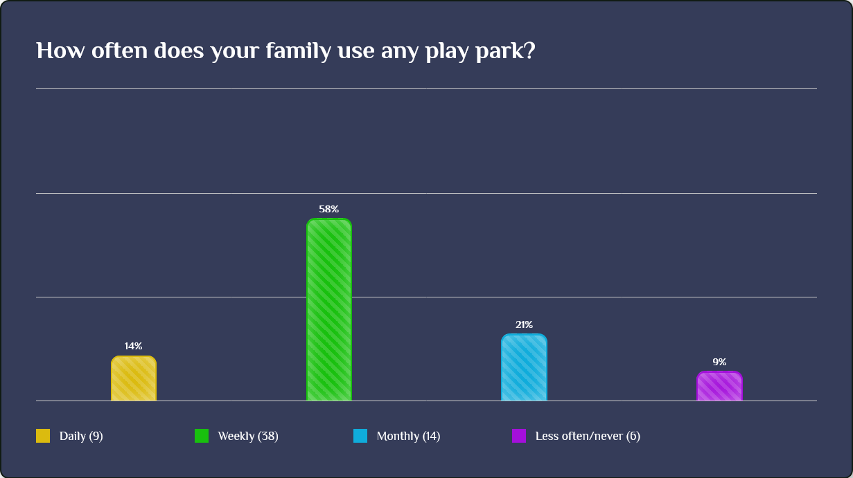 The bar chart shows Daily: 14%, 
Weekly 58%, Monthly 21%, and Less Often/Never 9%.
