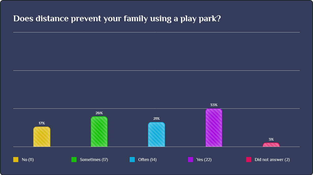 The bar chart shows 17% said no, 26% sometimes, 21% often, 33% yes, and 3% did 
not answer.