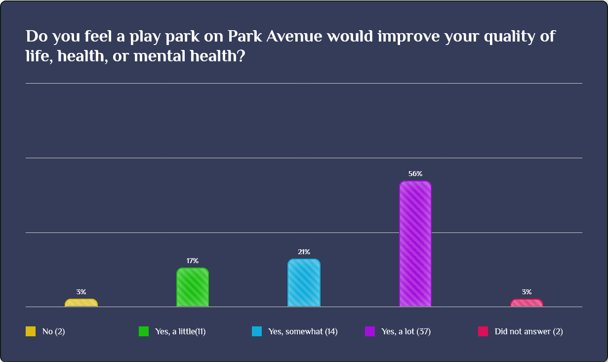 The chart shows 3% responded no; 17% yes, a little; 21% yes, somewhat; 56% yes, a lot; 
and 3% did not answer.