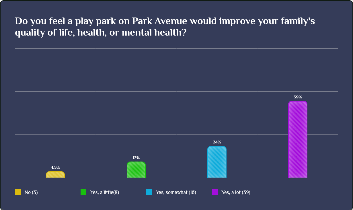 The chart shows 4.5% responded no; 12% said yes, a little