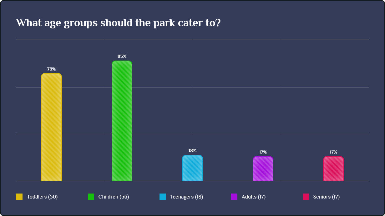 The chart shows 76% selected toddlers; 85% chose children; 18% teenagers; 17% adults; 
and 17% seniors.